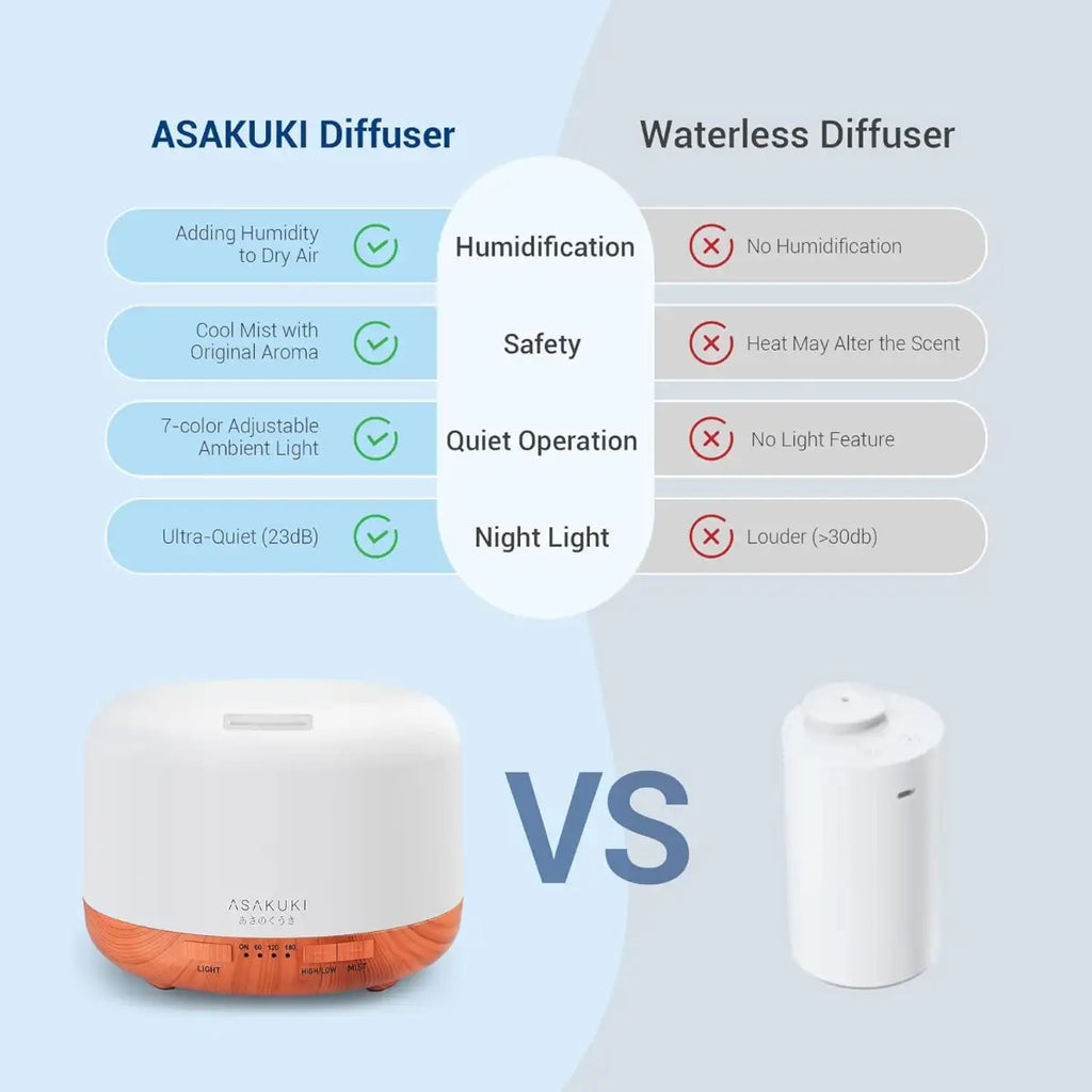 Comparison chart between ASAKUKI Diffuser and Waterless Diffuser on a light blue background