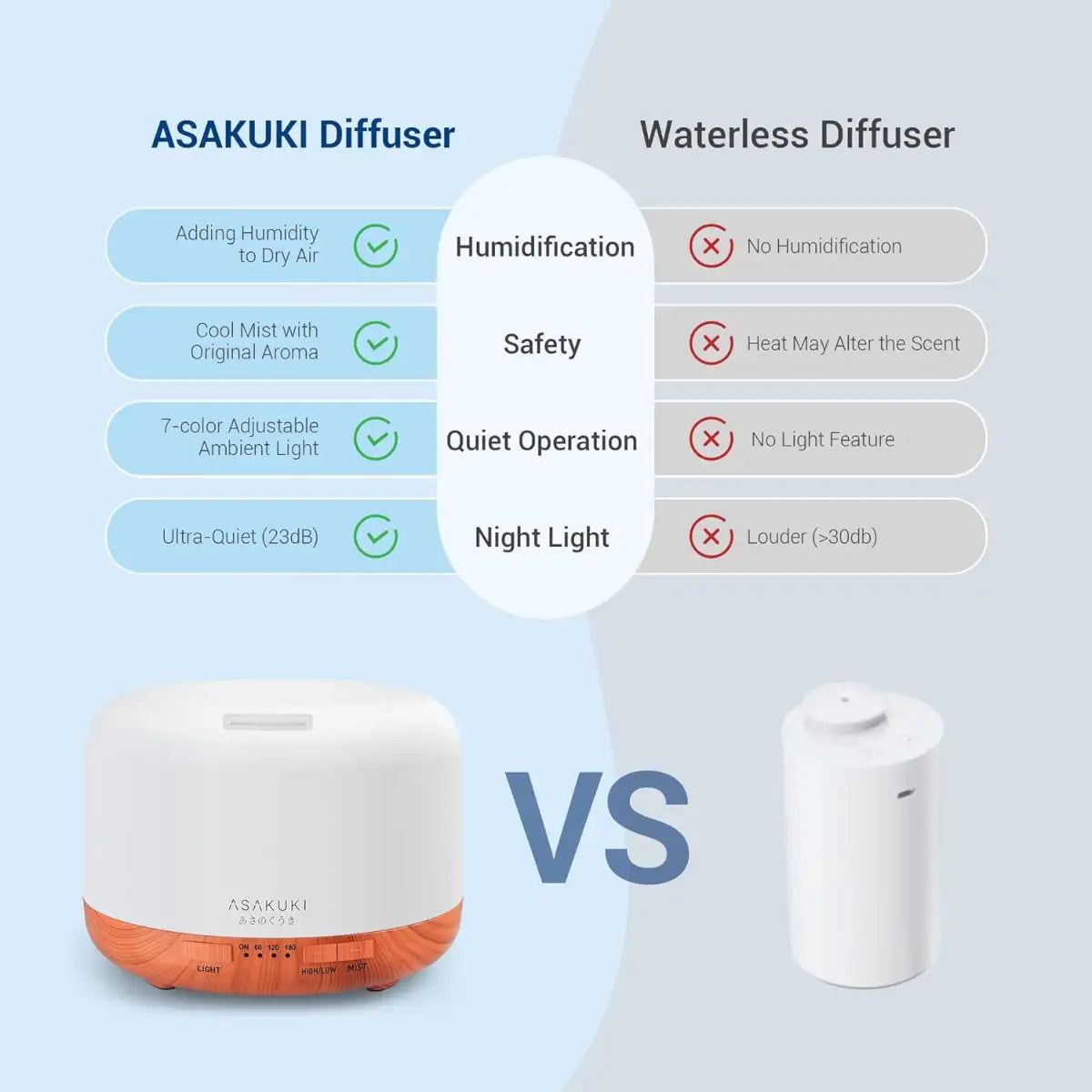 Comparison chart between ASAKUKI Diffuser and Waterless Diffuser on a light blue background